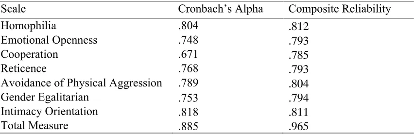 Table 7. Internal Consistencies for final measurement model 