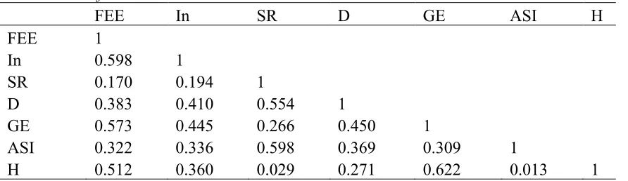 Table 8. Correlations of latent variables 
