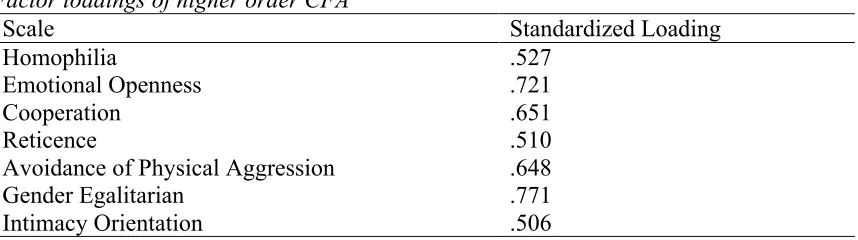 Table 9. Factor loadings of higher order CFA 