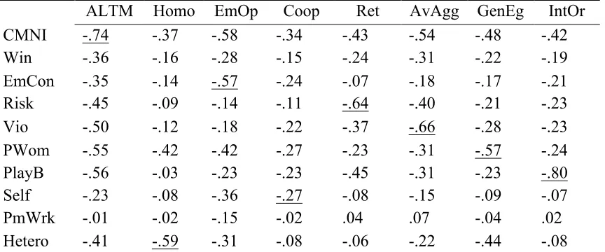 Table 10. Correlation matrix showing convergent and discriminant validity of the ALT-M  