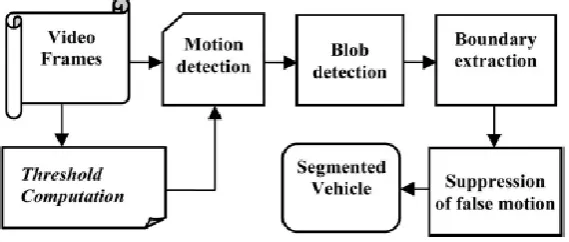 Fig 1. Framework of moving vehicle segmentation 