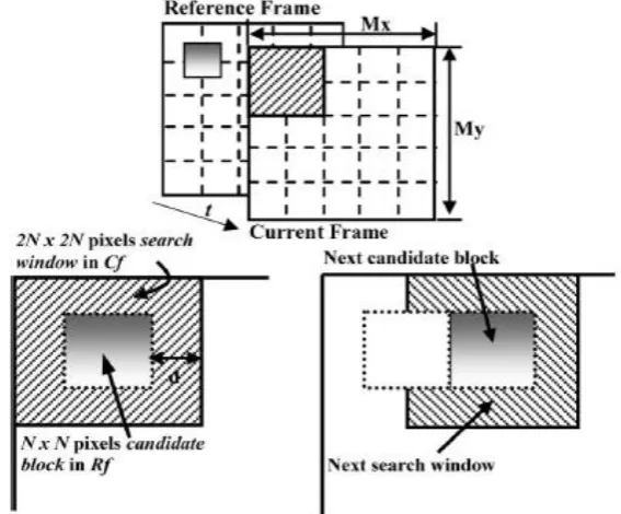 Fig 2. Concept of motion detection using a candidate blocks and search window 