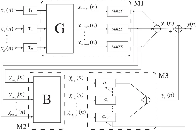Figure 3. Structure of the generalized sidelobe canceller.