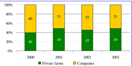 Figure 1. Change in the structure of total output by type of ownership, % 