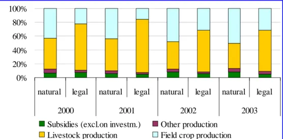 Figure 2. Change in the structure of total output by type of ownership, 2000-2003 