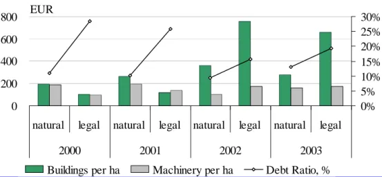 Figure 4. Fixed assets per ha and total debt ratio by type of ownership, 2000-2003 