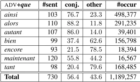 Table 1: Annotations for ADVintences, proportion (%) of complex conjunctionuses (+que combinations MORPH dataset:number of annotated sen-MORPH) and other uses, number of occur-rences in frWaC.