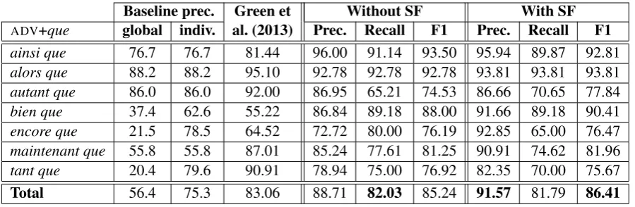 Table 5: MORPH link prediction for ADV+que constructions: precision of global majority baseline, preci-sion of individual per-construction baseline, precision of Green et al