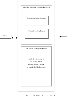Fig 1: MA-ABE scheme in Cloud  