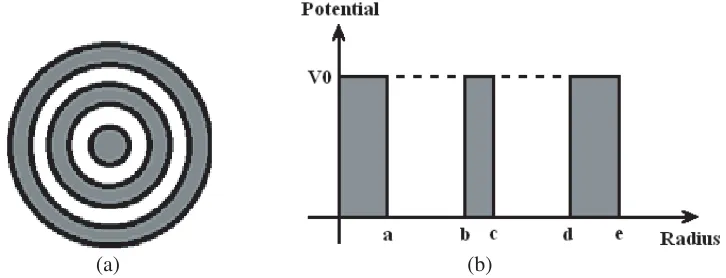 Figure 2. Energy diagram of spherical quantum dot structure in conduction band along the QD radius.(The barriers are from n-doped AlN and the wells are GaN) [12].