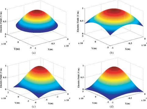 Figure 5.Electric ﬁeld proﬁle for (a):and cladding for optical ﬁber aredimensions: (b)optical ﬁber with radius a = 5 µm and modulator with x = y = 1 µm, (c) x = y = 5 µm, (d) x = y = 10 µm, refractive index of core n1 = 1.46 and n2 = 1.45 and for waveguide are n1 = 2.3 and n2 = 2.2respectively.