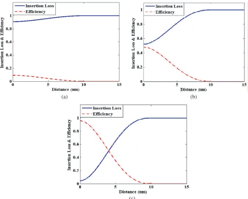 Figure 6. Input coupling eﬃciency and insertion loss vs. displacement distance between ﬁber withxfor waveguide areradius a = 5 µm and modulator for diﬀerent dimension: (a) x = y = 1 µm, (b) x = y = 5 µm and (c) = y = 10 µm, refractive index of core and cladding for optical ﬁber are n1 = 1.46 and n2 = 1.45 and n1 = 2.3 and n2 = 2.2 respectively.