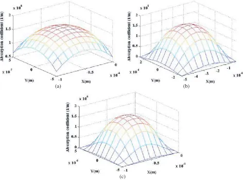 Figure 7. Coupling eﬃciency and insertion loss vs. the modulator dimensions forindex of core and cladding for optical ﬁber areand D = 0.5 µm refractive n1 = 1.46 and n2 = 1.45 and for waveguide are n1 = 2.3 n2 = 2.2 respectively.