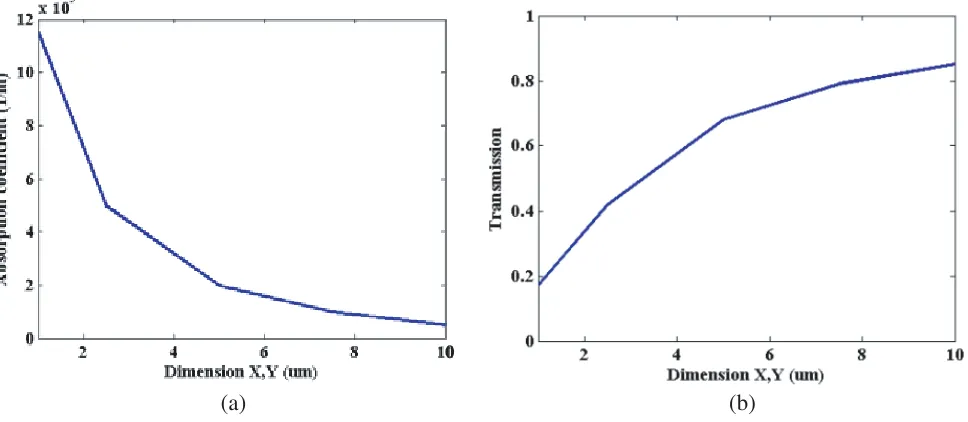 Figure 9. (a) absorption and (b) transmission vs. the waveguide dimensions for diﬀerent amounts:nx = y = 1, 2.5, 5, 7.5, 10 µm refractive index of core and cladding for optical ﬁber are n1 = 1.46 and2 = 1.45 and for waveguide are n1 = 2.3 and n2 = 2.2 respectively.