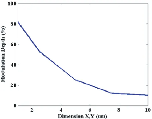 Figure 10.3),R = %10 T µ  of QD layers, density of carriers, Reﬂection, and temperature are, N = 95, N = 8 1018 (cm−a I Modulation depth for dimensions: (a) x = y = 1m, (b) x = y = 5 µm, (c) x = y = 10 µm,pump = 5 × 108(Wcm−2), Iprobe = 1.7 × 103(Wcm−2) an