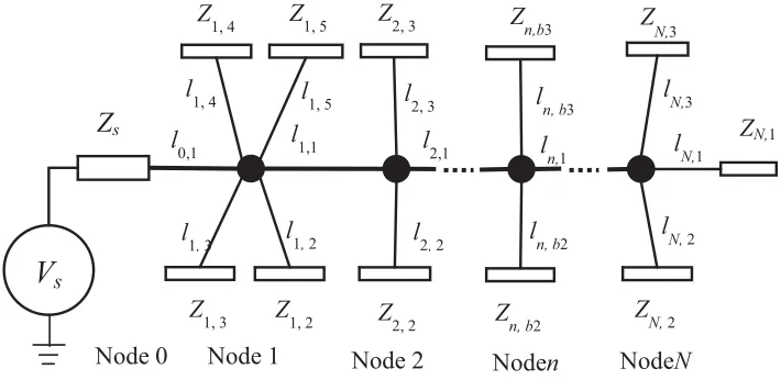 Figure 3. Network topology with terminating impedances at the end of the branches.
