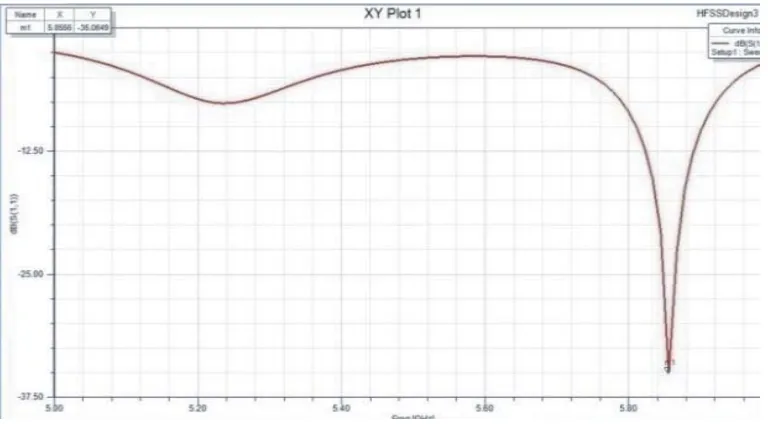 Figure 5. Simulated return loss.