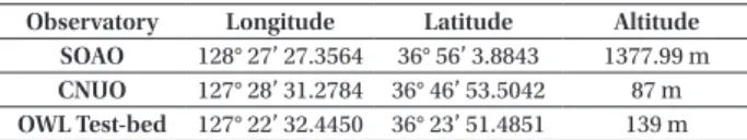 Table 1.  Positions of the optical observatories.