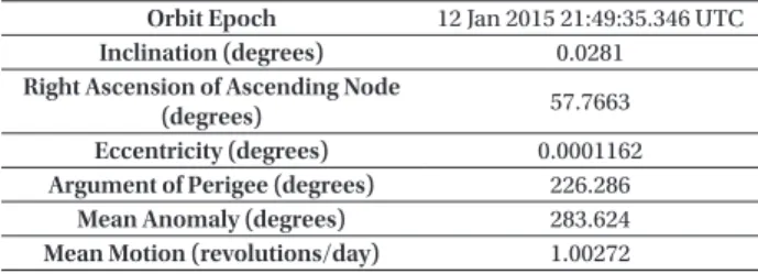 Table 3.  WCS RMS Results of Right Ascension and Declination element (unit: 