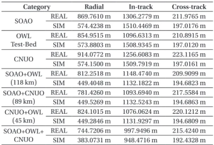 Fig. 4.  RMS errors in RIC components of orbits estimated with simulated and  actual observation data from one, two, and three observatories, centered at the  OWL test-bed.
