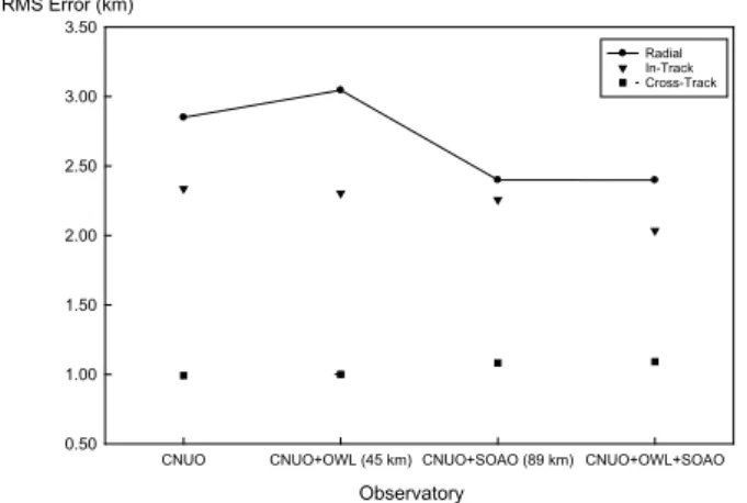 Fig. 6.  Difference between the operator’s ephemeris and the orbit estimated with  optical observation at the SOAO.