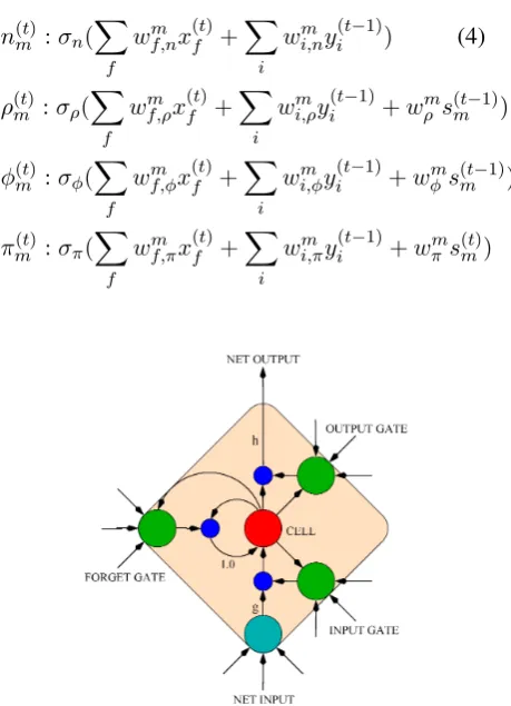 Figure 1: LSTM memory block with a single cell.(Graves et al., 2009)