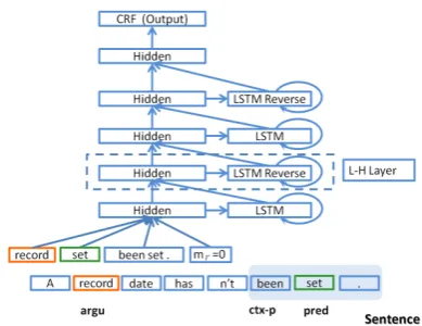 Table 1: An example sequence with 4 input fea-tures: argument, predicate, predicate context (con-text length is 3) , region mark.“IOB” taggingscheme is used (Collobert et al., 2011).