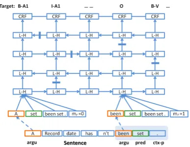 Figure 4: CNN Pipeline.Shadow parts denotethe argument context and predicate context respec-tively