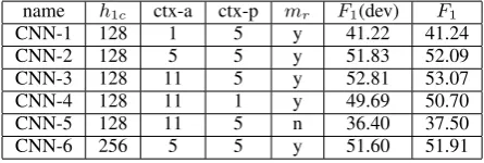 Table 2: F1 of CNN method on development setand test set of CoNLL-2005 data set.