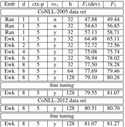 Table 3: F1 with LSTM method on developmentset and test set of CoNLL-2005 data set andCoNLL-2012 data set