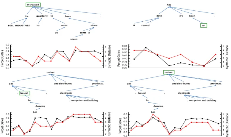 Figure 6: Forget gates value v stree from gold tag. Green square word: predicate word