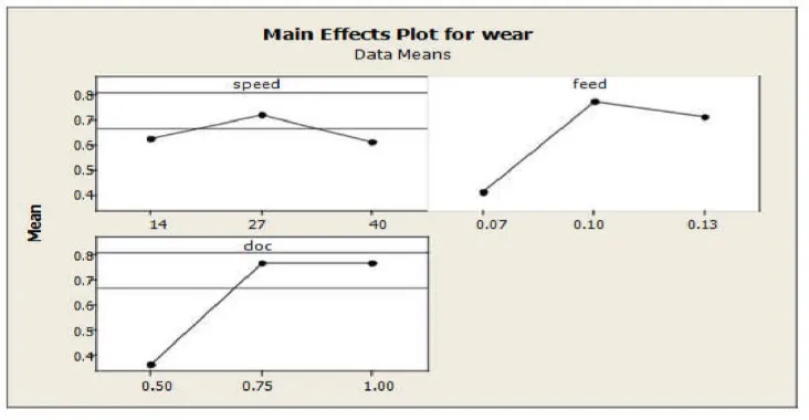 Fig 9: Main effect plot for Flank wear Graphs show that the tool wear increases with cutting speed up to certain limit and then starts decreasing