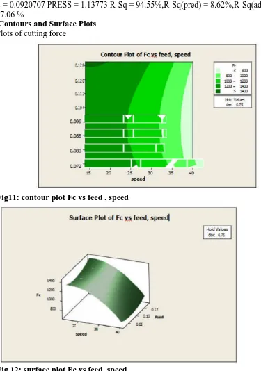 Fig 12: surface plot Fc vs feed, speed From this plots we can conclude that high speed and low feed is favorable condition for less cutting force