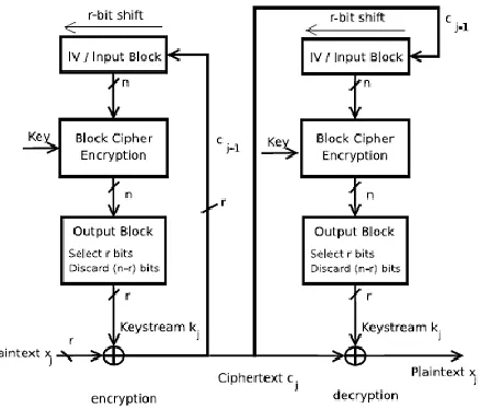 Fig 1: Cipher Feedback mode 