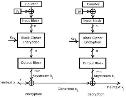 Figure 3 : Counter Mode 