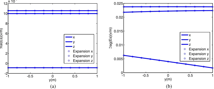 Figure 2. Scattered ﬁeld from a RWG basis by the direct method and expansion method. (a) Real(Es)