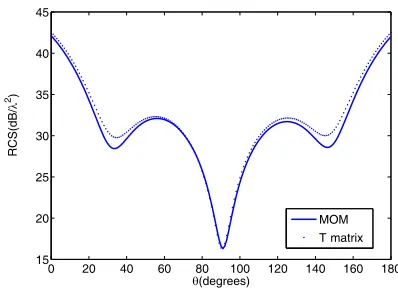 Figure 3. RCS of four PEC spheres at 0.03 GHz.