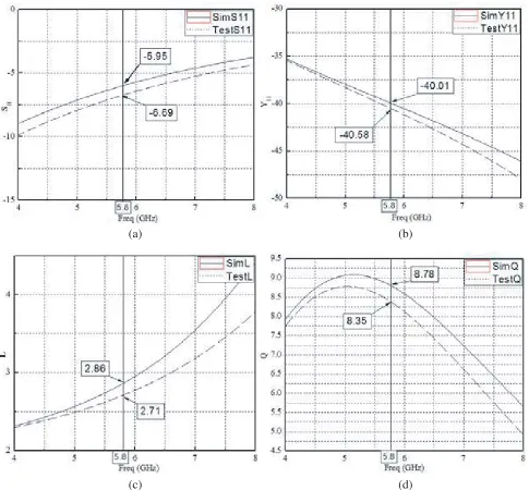 Figure 6. Simulation and test results: (a) S11, (b) Y11, (c) L, (d) Q.