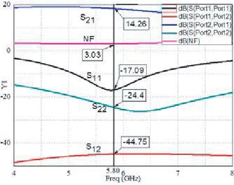 Figure 10. S-parameter sweep results: (a) input reﬂection coeﬃcient S11, (b) gain S21.