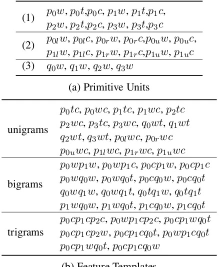 Table 1: Primitive units (a) and feature templates(b) for shift-reduce constituent parsing, where p irepresents the i t hsubtree in the stack and q i de-notes the i t hword in the queue