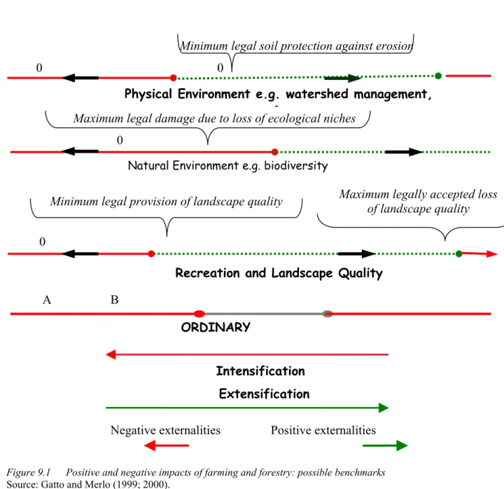 Figure 9.1  Positive and negative impacts of farming and forestry: possible benchmarks  Source: Gatto and Merlo (1999; 2000)