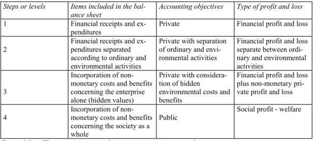 Figure 9.2  The step wise approach to enterprise environmental accounting 