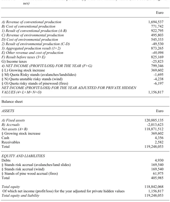 Table 9.3  Income statement with incorporation of private non monetary values (1998-2000, average val- val-ues) 