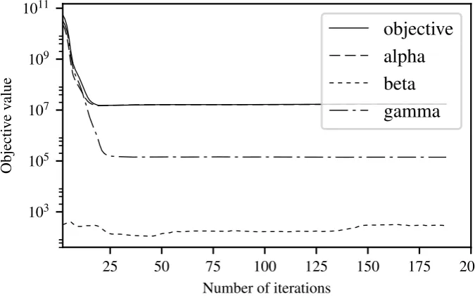 Fig. 1. EM convergence.