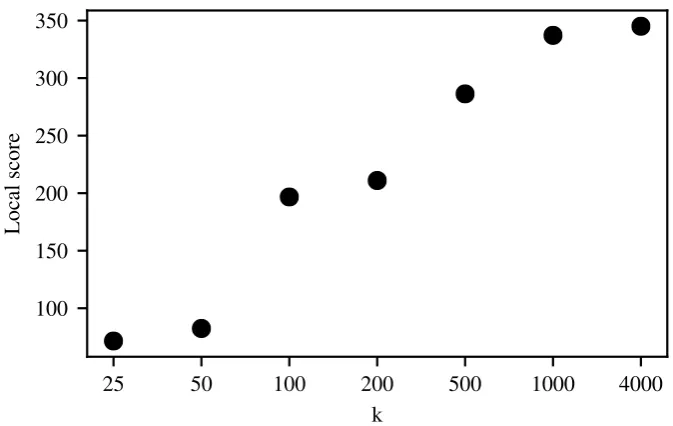 Fig. 3. Optimizing k (local score)