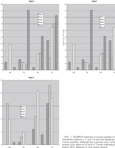 FIG. 1. ELISPOT responses to vaccine peptides over time for threeindividuals (subjects 2, 5, and 11) who had signiﬁcant responses to all
