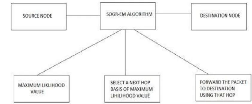 Figure 1: Block diagram of SOGR EM algorithm 