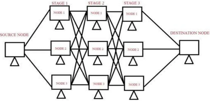 Figure 2: Multistage representation of SOGR EM algorithme)f)a)b)c)d)      Consider the above figure 2, in between source node and destination node having the three stages, each stage containing three nodes