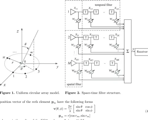 Figure 1. Uniform circular array model.