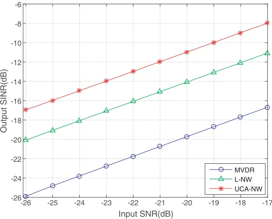 Figure 7. The output SINR versus input SNR.